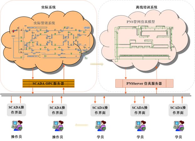 3.1.4操作员培训系统图
