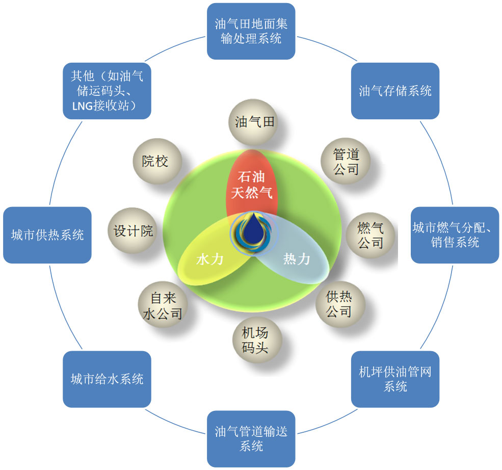 服务对象